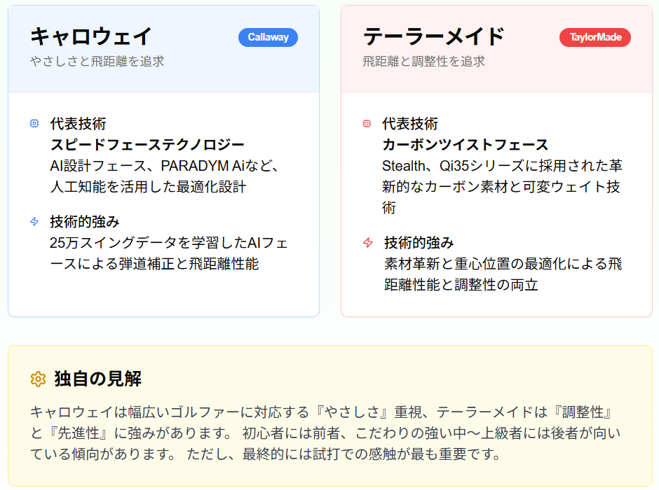 キャロウェイとテーラーメイドの技術特徴解説