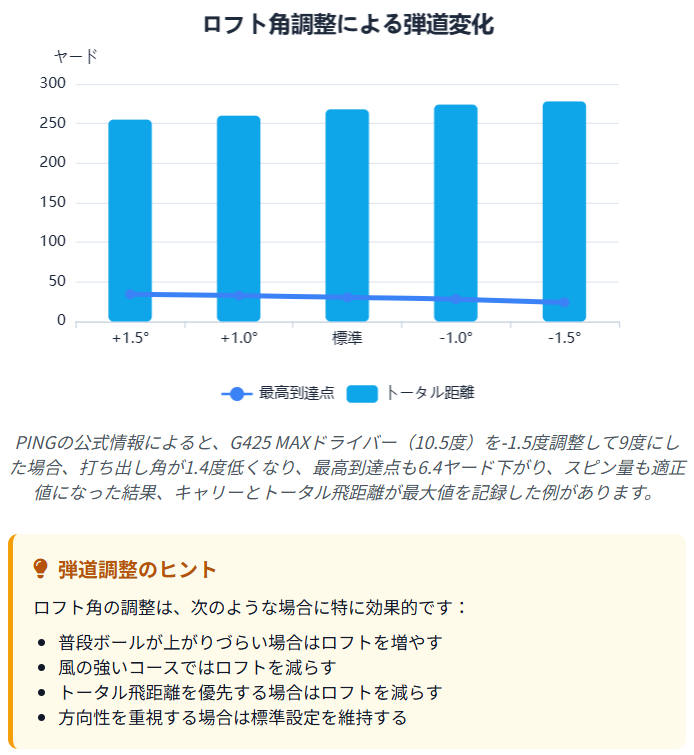 ロフト角調整による弾道変化