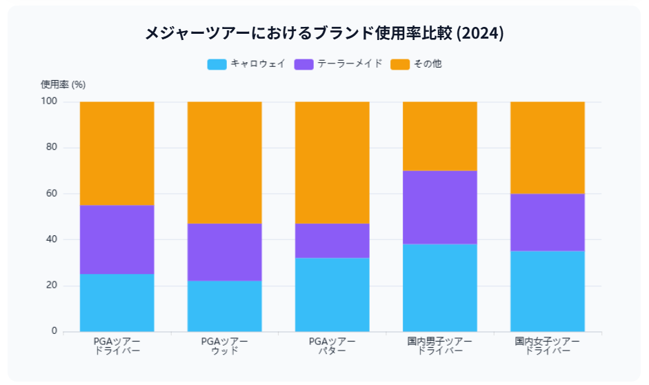 メジャーツアーにおけるブランド使用率比較（2024）