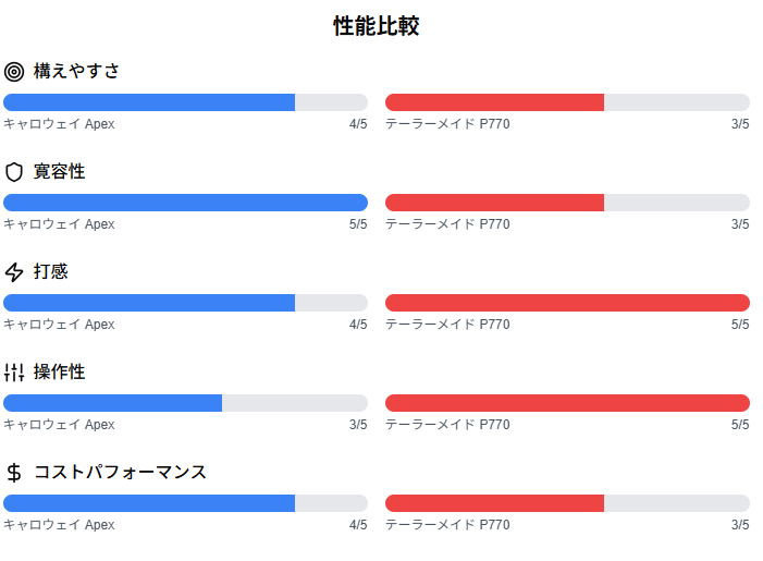 性能比較