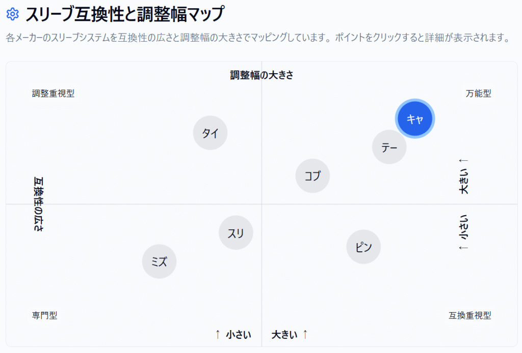 メーカー別スリーブ互換性調整幅マップ