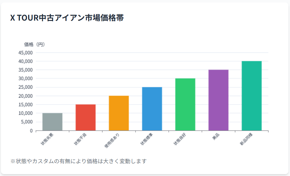 Xツアー中古アイアン市場価格帯