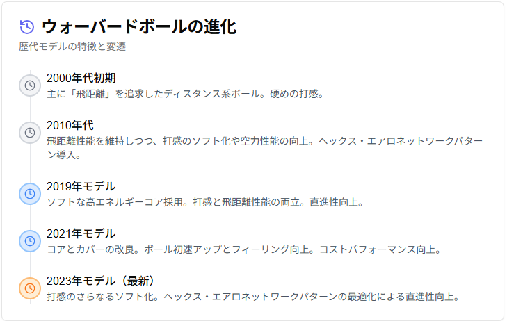 ウォーバードボールの進化