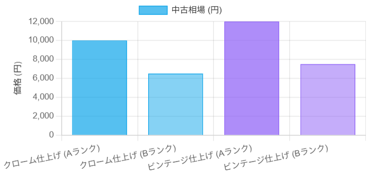 中古価格相場