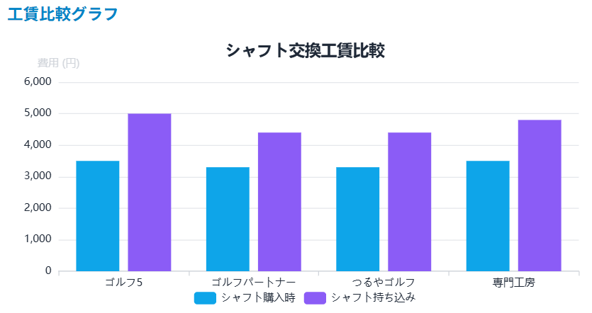 工賃比較グラフ