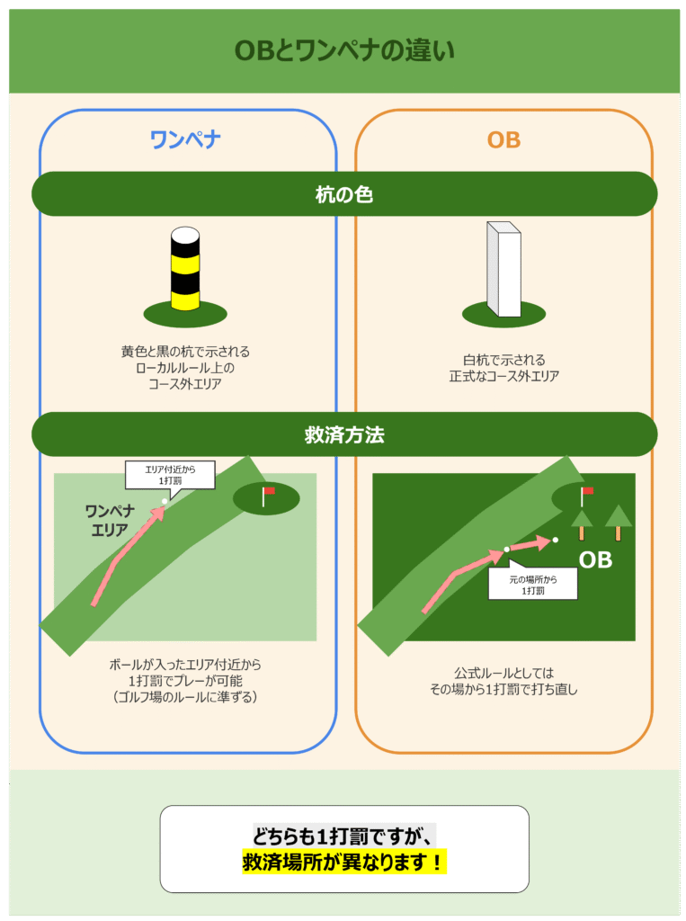 OBとワンペナの違い