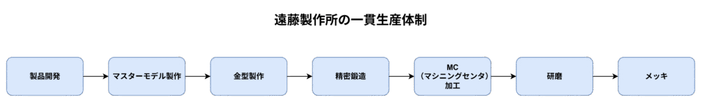 遠藤製作所の一貫生産体制