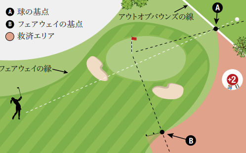 グリーンの近くで見つかっていない
球やアウトオブバウンズの球