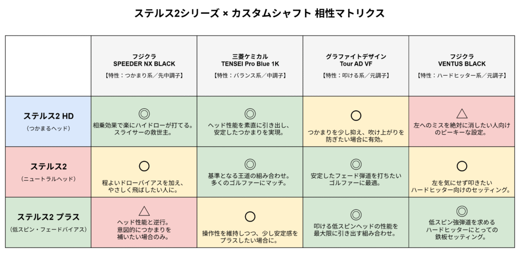 ステルス2シリーズ別カスタムシャフト相性マトリクス
