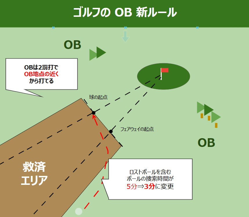 ゴルフのOB新ルール