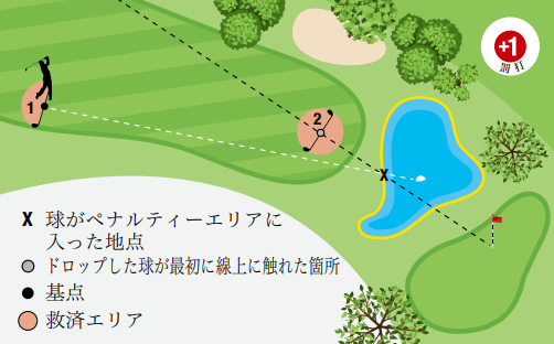 イエローペナルティーエリアの球に対する救済