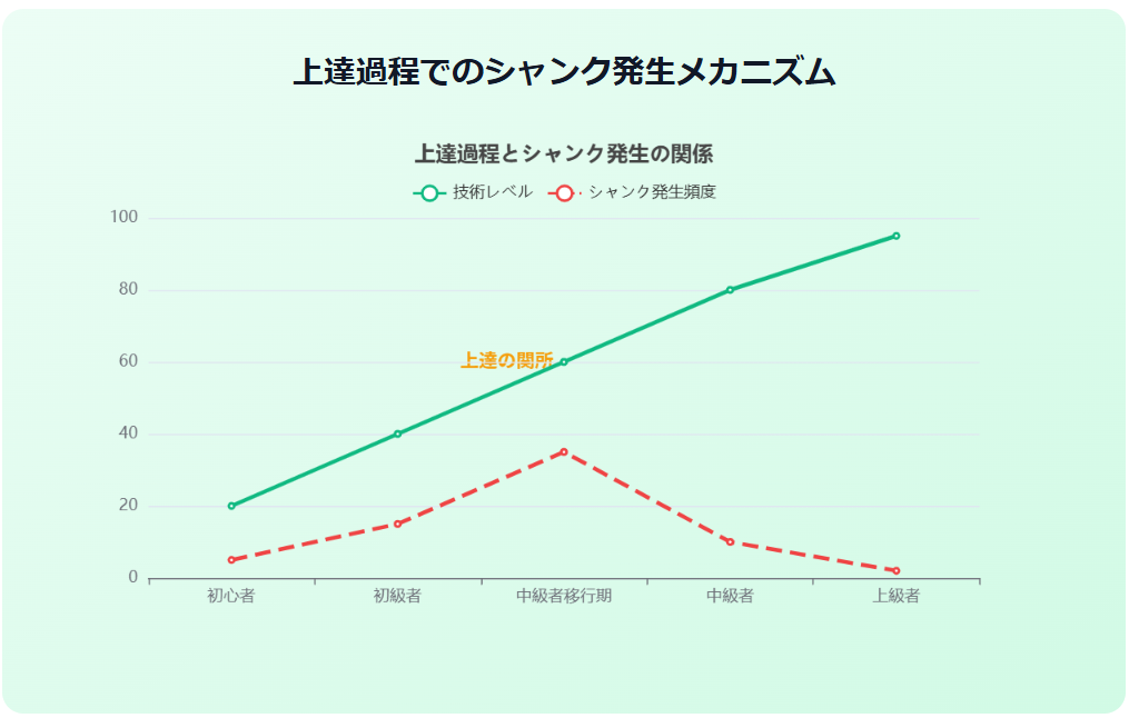 上達過程でのシャンク発生メカニズム