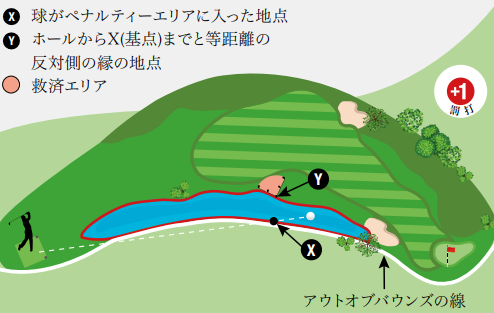 レッドペナルティーエリアの
反対側の救済