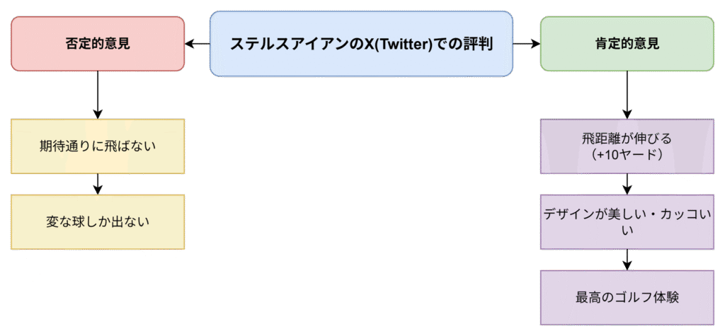 ステルスアイアンの評判