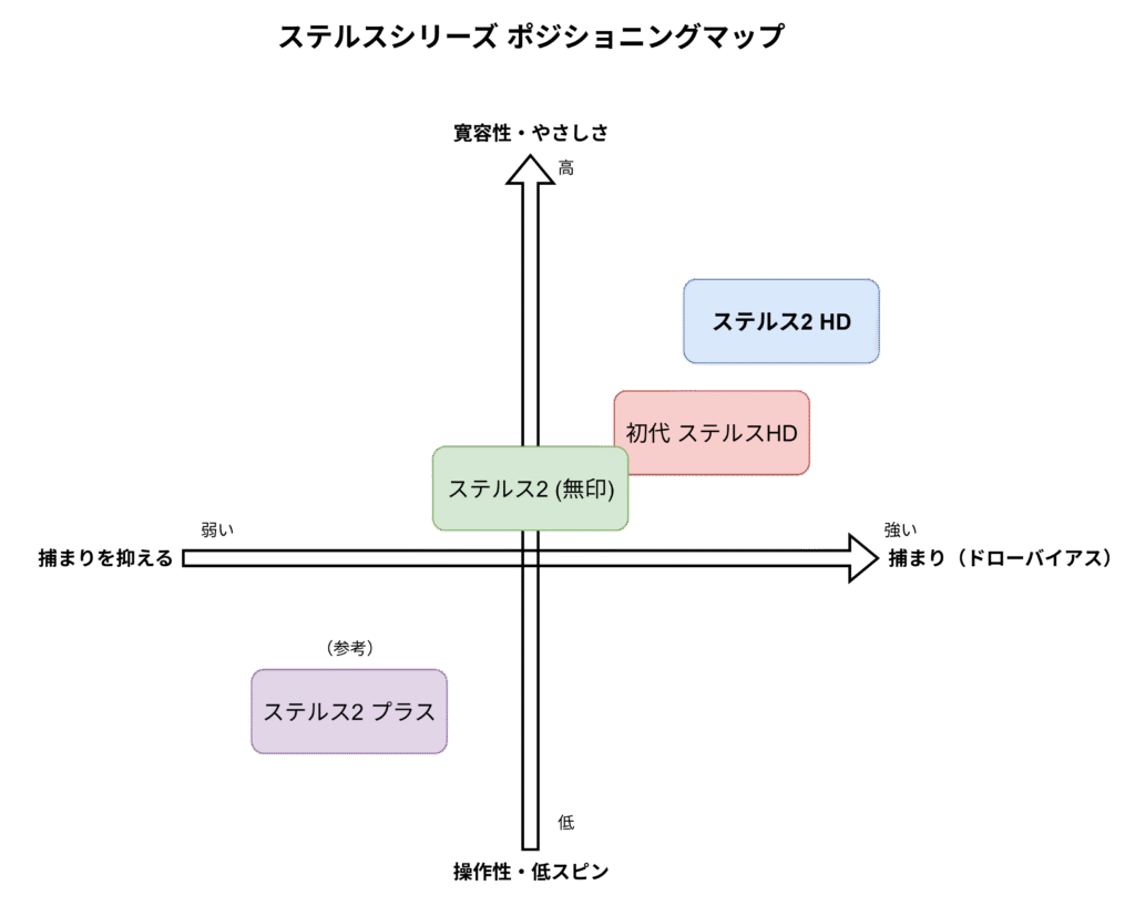 ステルスシリーズポジショニングマップ