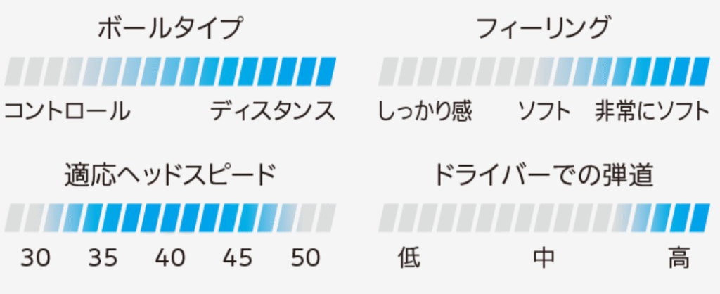 推奨ヘッドスピードは30m/s～48m/sと幅広い