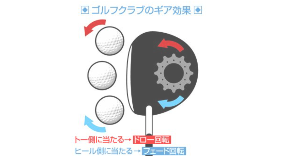 トゥに当たるときにフックが出るのはギア効果が働くため