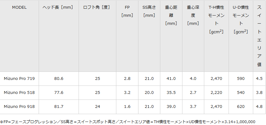 基本スペックと重心設計の意図