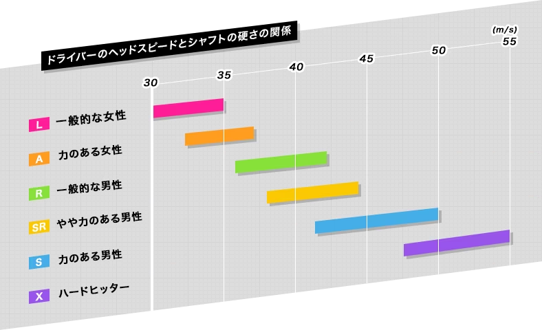 硬さの選び方はヘッドスピードを基準にするのが基本