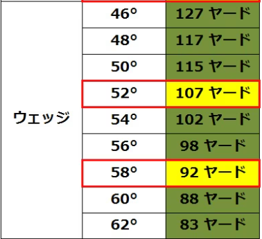 フルショットでの飛距離の差は5〜10ヤード