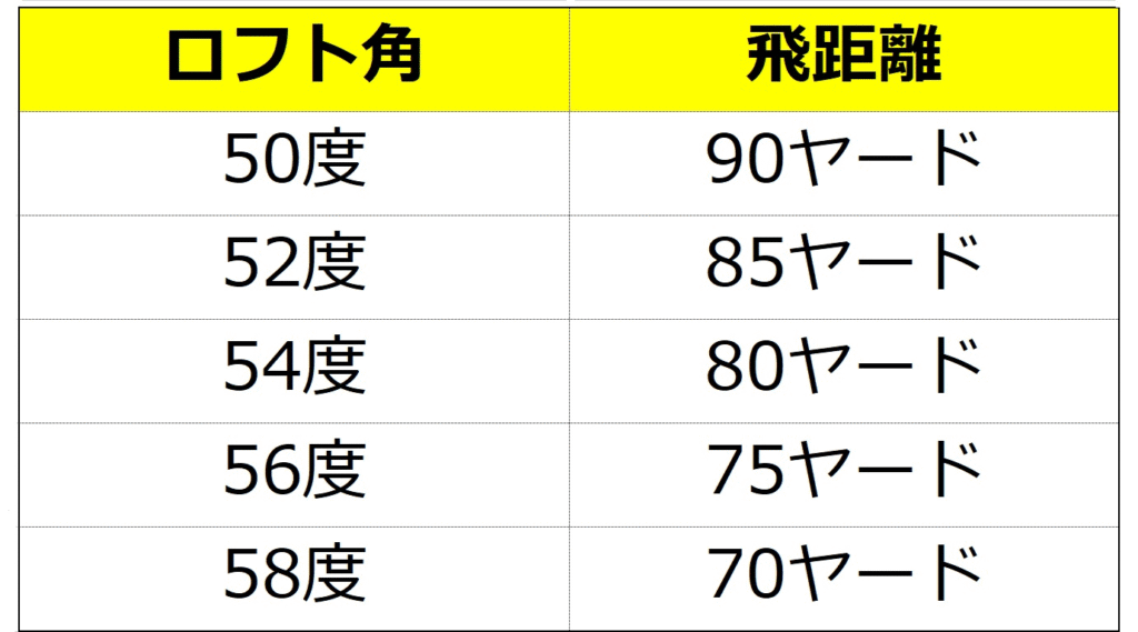 ロフト52度と58度の飛距離の目安は約10~20ヤード差