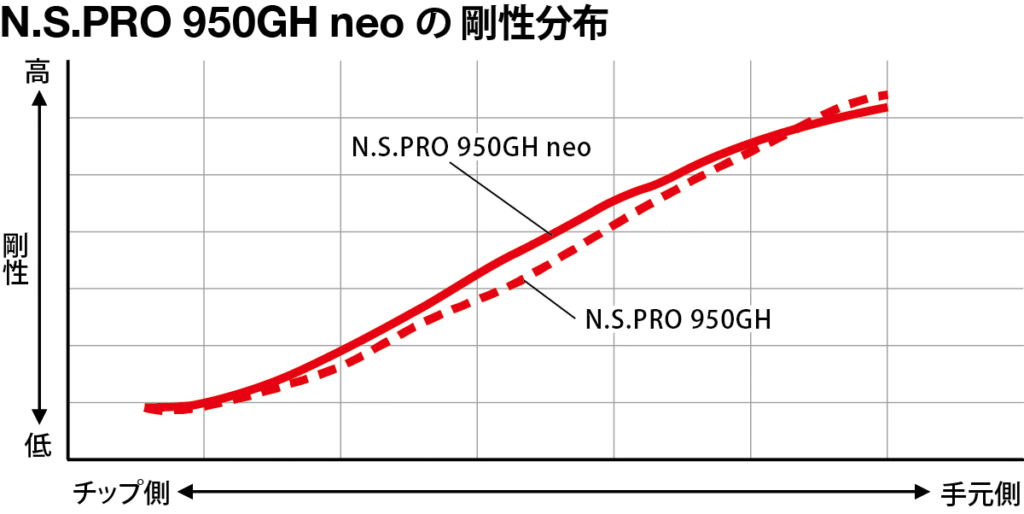 フレックスはアイアンと同じSで良いのか?