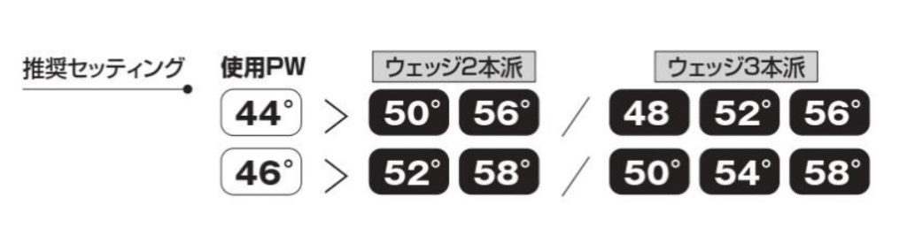 基本はPWから4〜6度間隔で揃えるのがおすすめ
