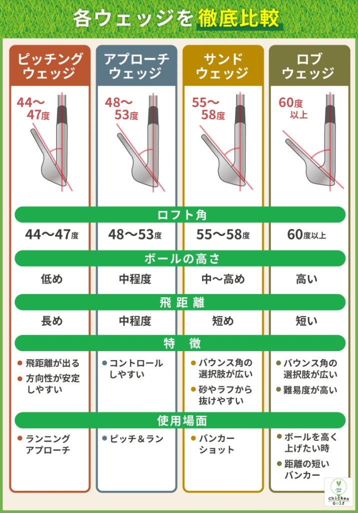 52度と58度の違いはロフト角と主な役割