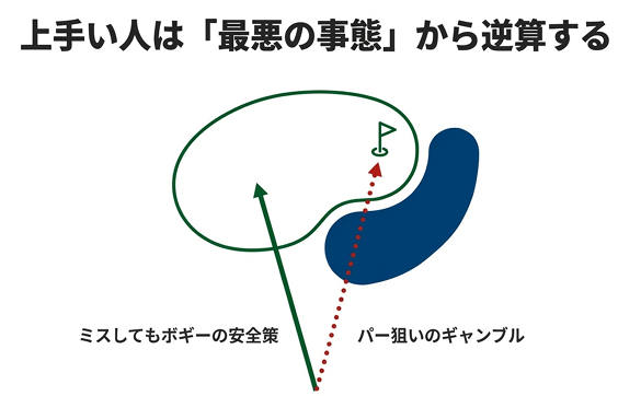 「100切りは諦めた日にやってくる」というメッセージ。ナイスショットを打つゲームからミスを最小限に抑えるゲームへの転換を示す。