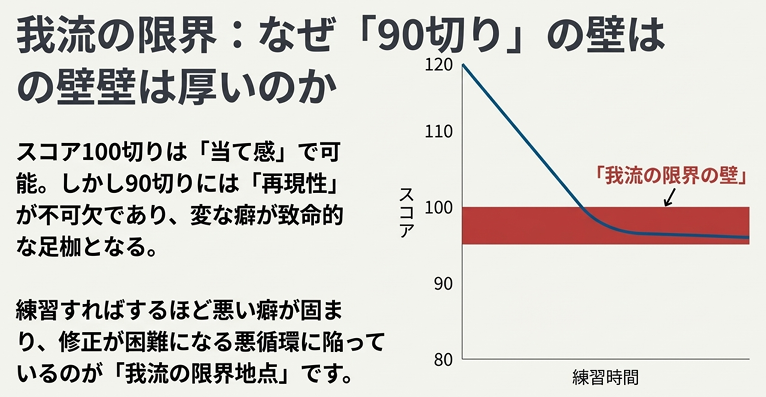我流ゴルフの限界の壁を示すグラフ:スコア100切りは可能だが90切りで停滞する様子