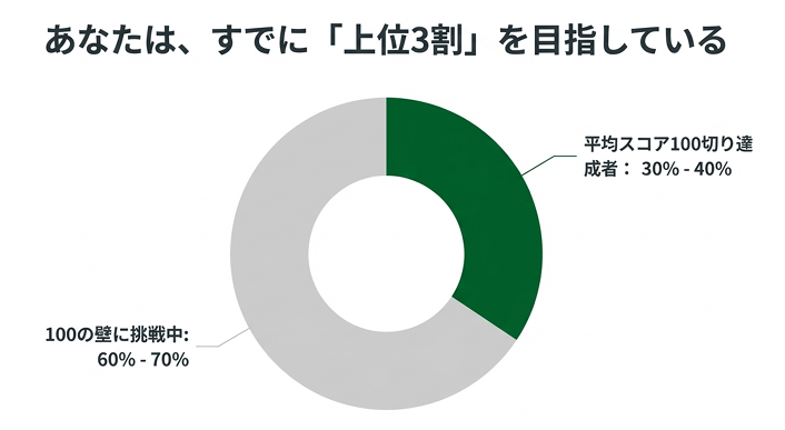 アマチュアゴルファーの中で平均スコア100切り達成者は全体の30%〜40%であることを示す円グラフ。