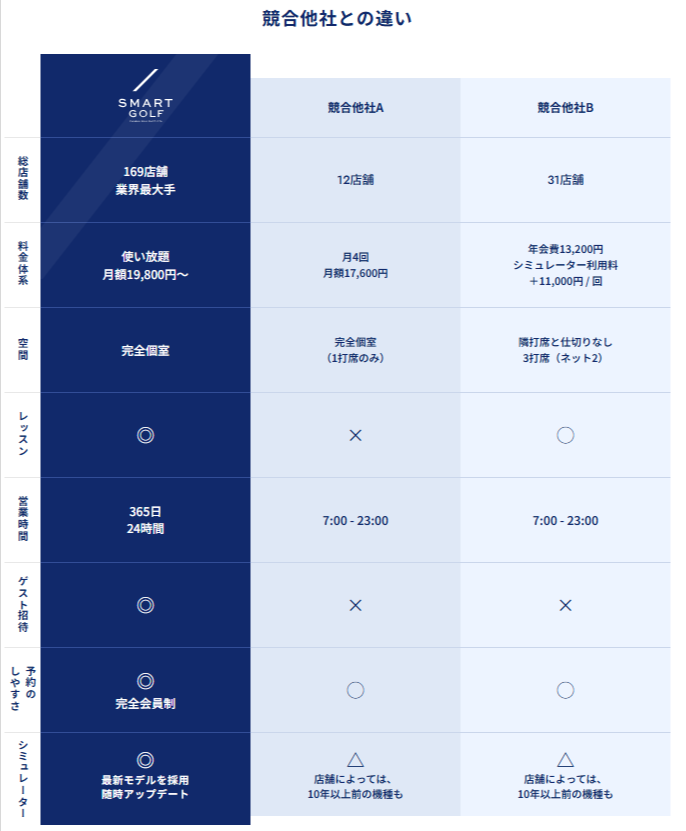 SMART GOLF（スマートゴルフ）の7つのメリット（魅力）