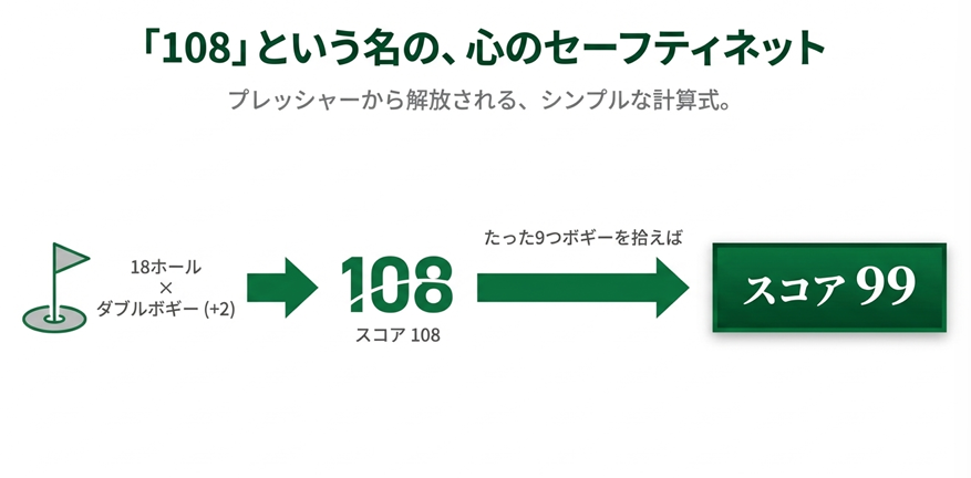 ゴルフ100切り達成へのデータ分析と練習ロジック