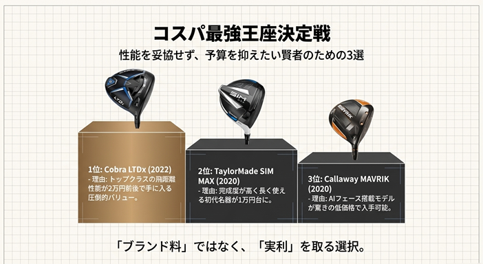 2026年版コスパ最強中古ドライバーTOP3（Cobra LTDx, SIM MAX, MAVRIK）