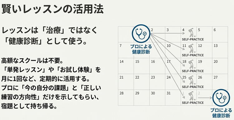 ゴルフスクールを「治療」ではなく「健康診断」として定期的に活用するイメージ図