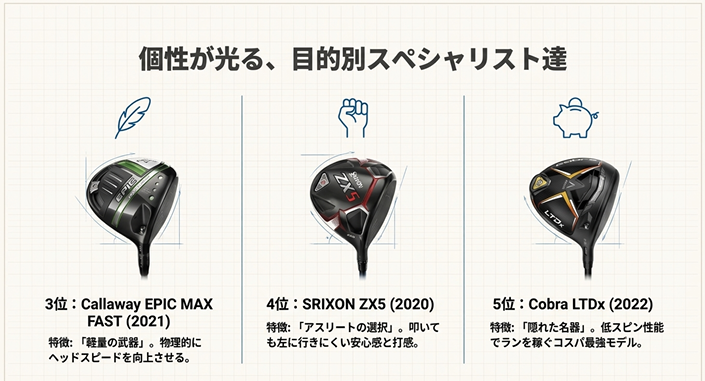 軽量のEPIC MAX FAST、アスリート向けのSRIXON ZX5、コスパ最強のCobra LTDxの特徴比較