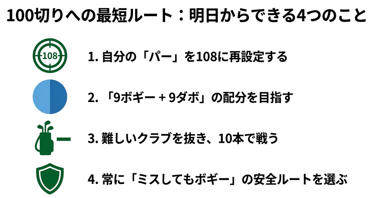 明日からできる100切りへの最短ルート4選。パー108設定、配分意識、クラブ10本、安全ルート選択のアイコン付きリスト。