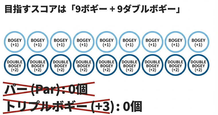 100切りのための具体的なスコア内訳図。9個のボギーと9個のダブルボギーでパーは0個で良いことを示す。