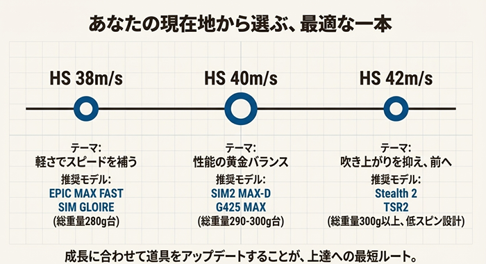 ヘッドスピード38・40・42m/s別のおすすめ中古ドライバー選定ロードマップ