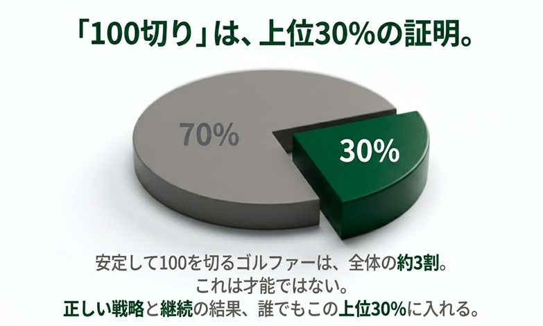 ゴルフ100切り達成者の割合は上位30% 円グラフによるデータ分析