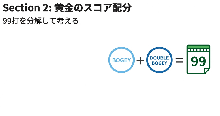 ボギーとダブルボギーを組み合わせて目標スコア99を達成するための黄金のスコア配分の方程式。