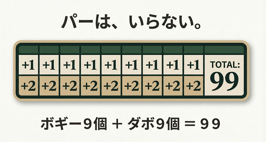 ゴルフ 100切り スコア計算 ボギーとダボで99点 配分表