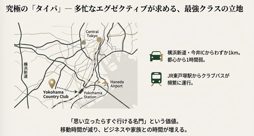 横浜カントリークラブのアクセスマップ。横浜新道今井ICから1km、東戸塚駅からの至近距離を示す