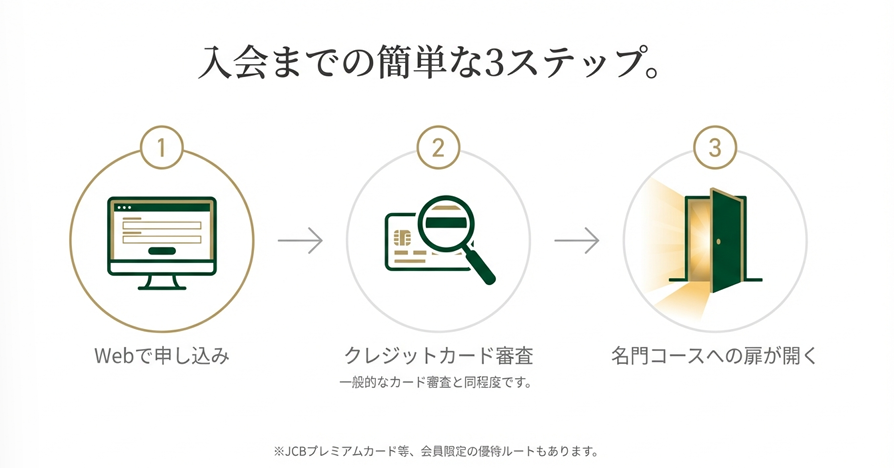 楽天SGC入会までの簡単な3ステップ図解。Web申し込みからクレジットカード審査を経て、名門コースへの扉が開くまでの流れ。