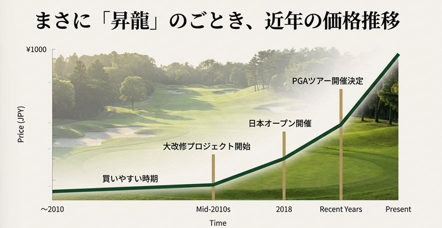 横浜カントリークラブの会員権価格推移グラフ。改修やPGAツアー開催決定により価格が急騰している様子