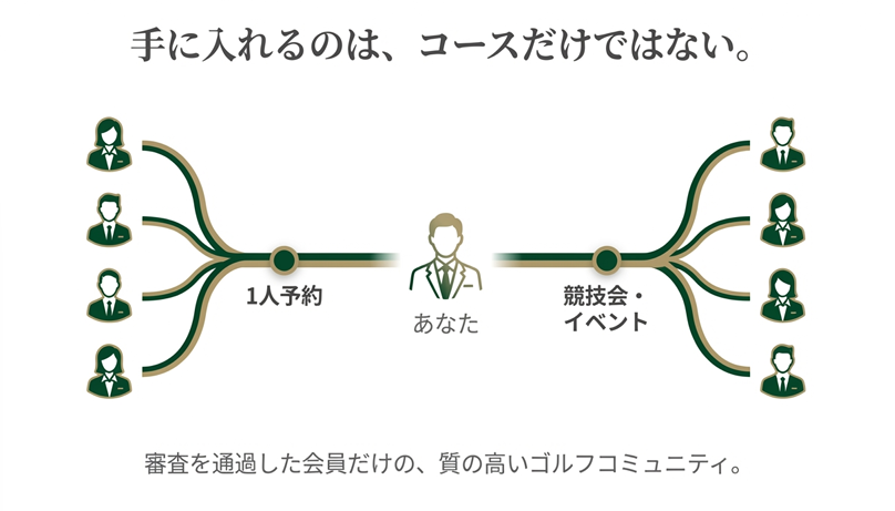 楽天SGCが提供するコミュニティ機能の図解。1人予約や競技会・イベントを通じて、質の高いゴルフ仲間との繋がりが広がるイメージ。