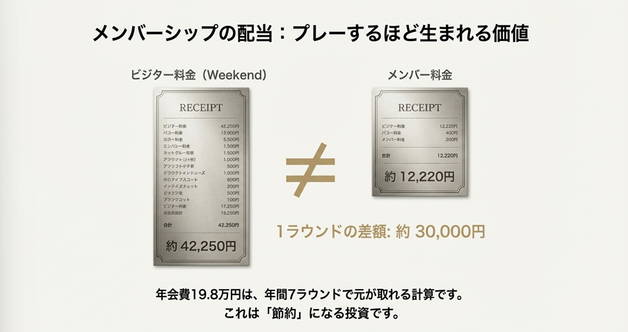 ビジター料金（約42,250円）とメンバー料金（約12,220円）のレシート比較による差額3万円の図解