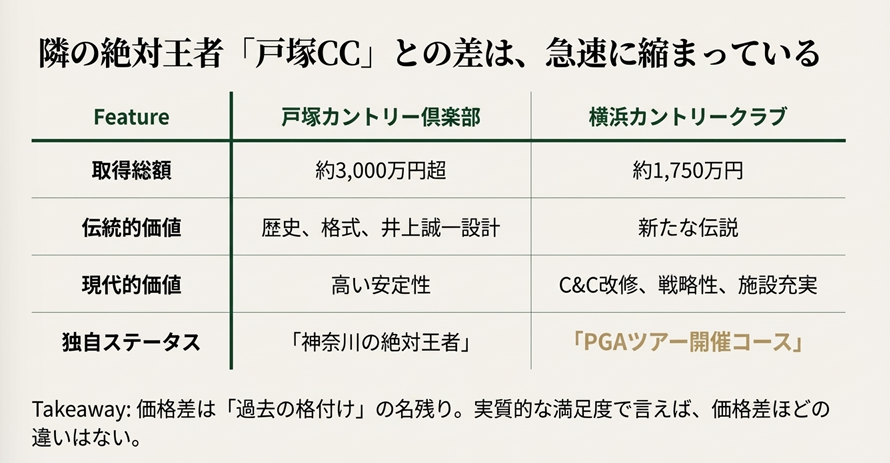 横浜カントリークラブと戸塚カントリー倶楽部の比較表。取得総額、価値、ステータスの違いを解説