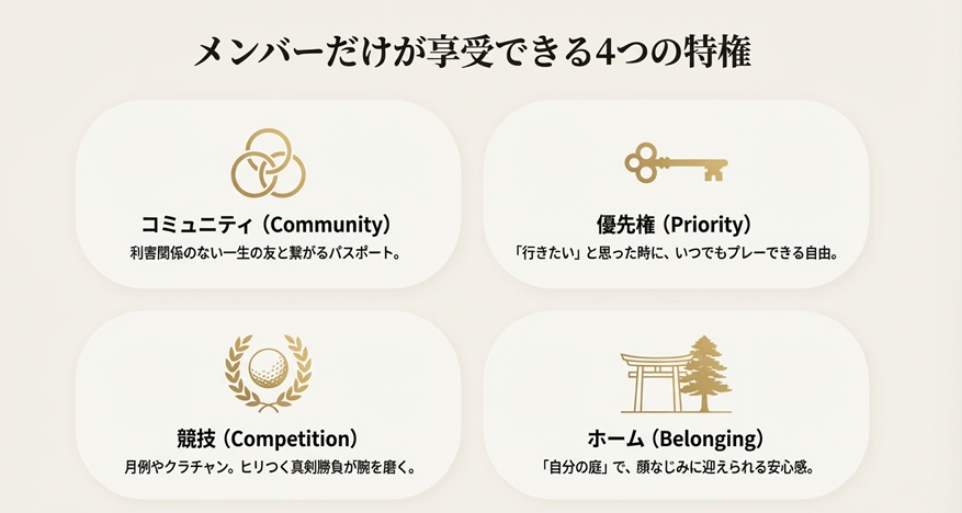 ゴルフ会員権の4つの特権(コミュニティ、優先権、競技、ホームコース)を表すアイコンと説明。