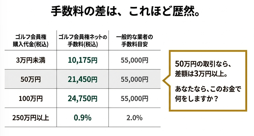 ゴルフ会員権ネットと一般的な業者の手数料比較表。50万円の取引で3万円以上の差額が出る例